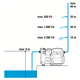 Hauswasserautomat Classic 3500/4E Gardena Classic 3500/4E